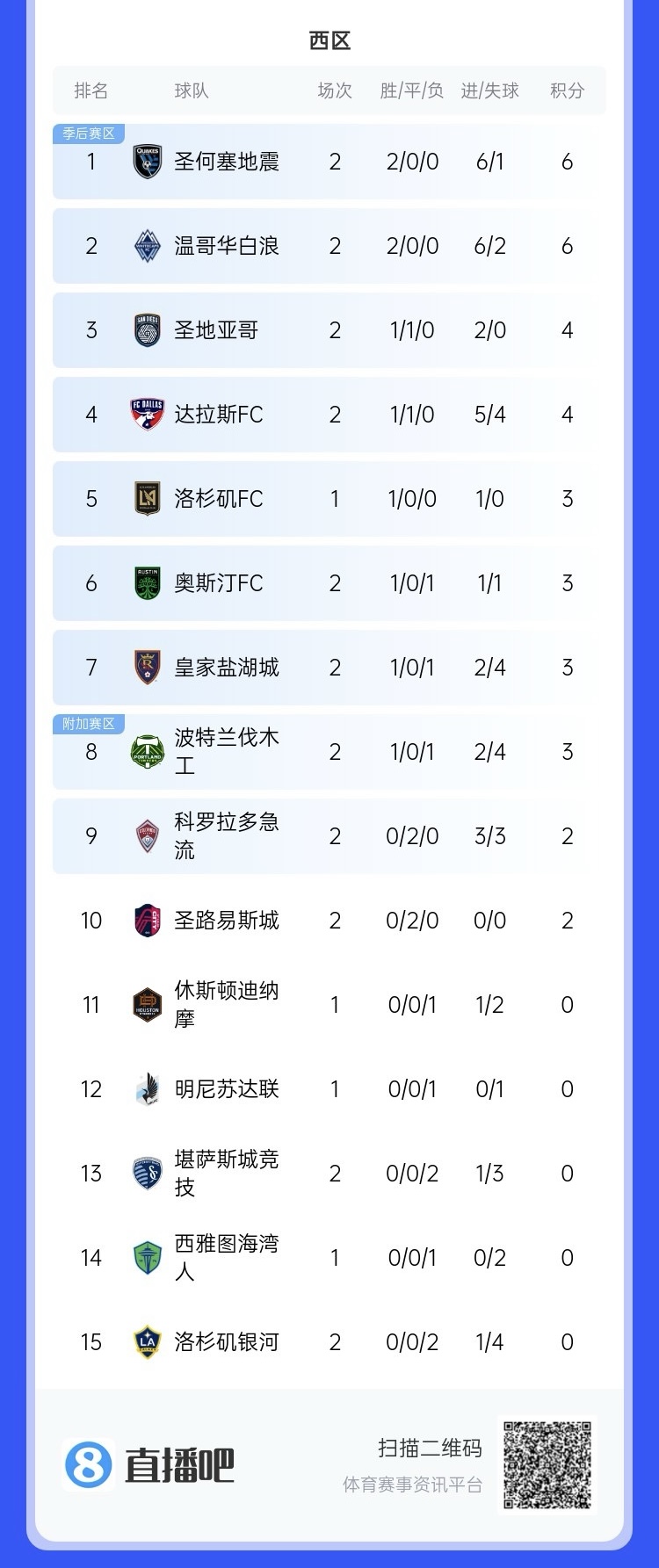  兩連敗！上賽季美職聯(lián)總冠軍洛杉磯銀河再輸球，暫跌至西區(qū)倒一