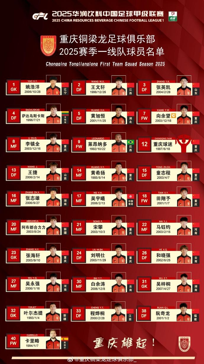  重慶銅梁龍2025賽季一線隊(duì)名單：平均23.7歲，重慶球員占比29.6%