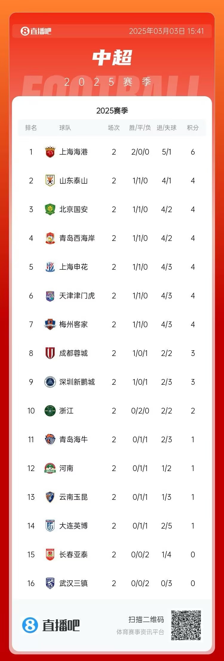  中超第二輪積分榜：海港兩戰(zhàn)全勝居首 三鎮(zhèn)、亞泰0分墊底