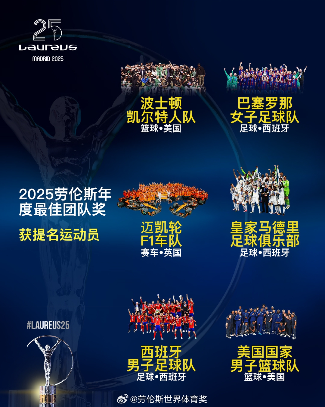  勞倫斯年度最佳團(tuán)隊(duì)提名：皇馬、西班牙國家隊(duì)、美國男籃入圍