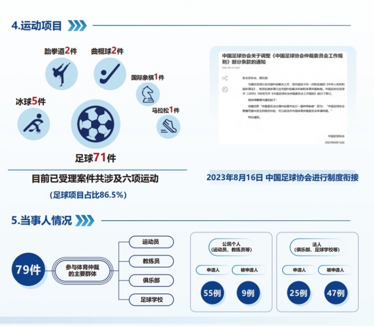  中國(guó)體育仲裁委員會(huì)公布年度報(bào)告，足球項(xiàng)目案件71件占比86.5%