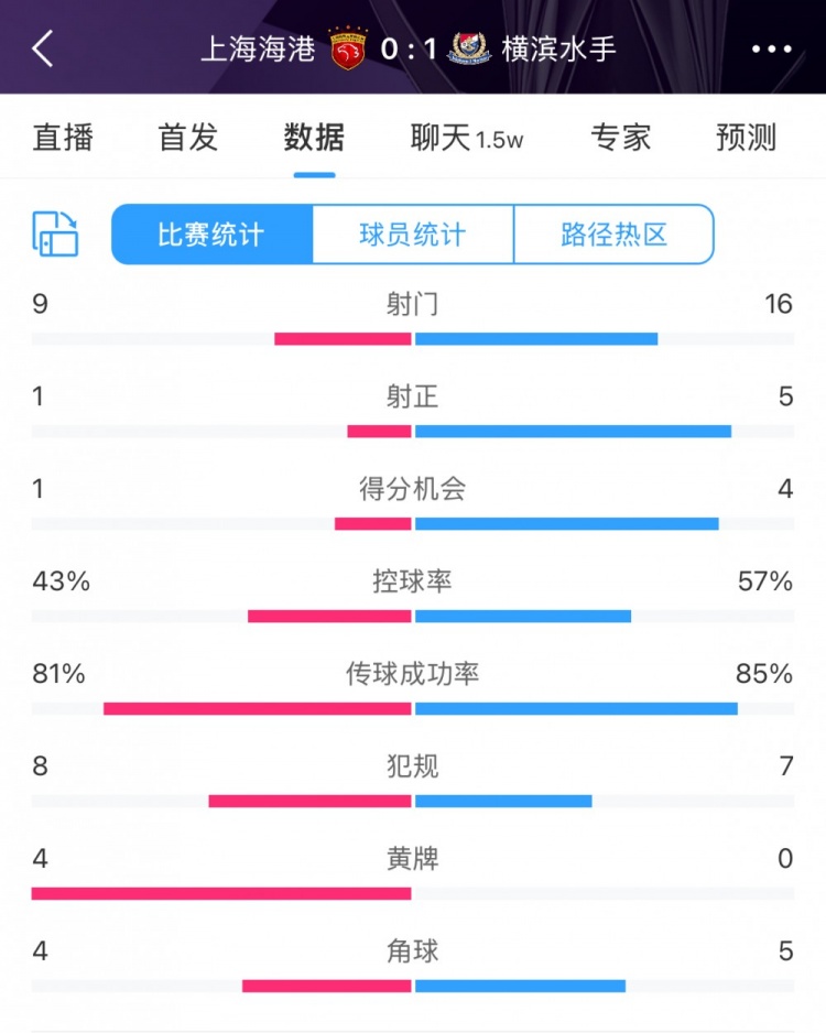  全場數據：海港全面落后橫濱，射門9比16、射正1比5、控球占4成