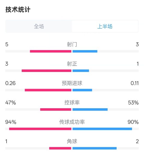  皇馬半場1-1馬競數(shù)據(jù)：射門5-3，射正3-1，控球率47%-53%