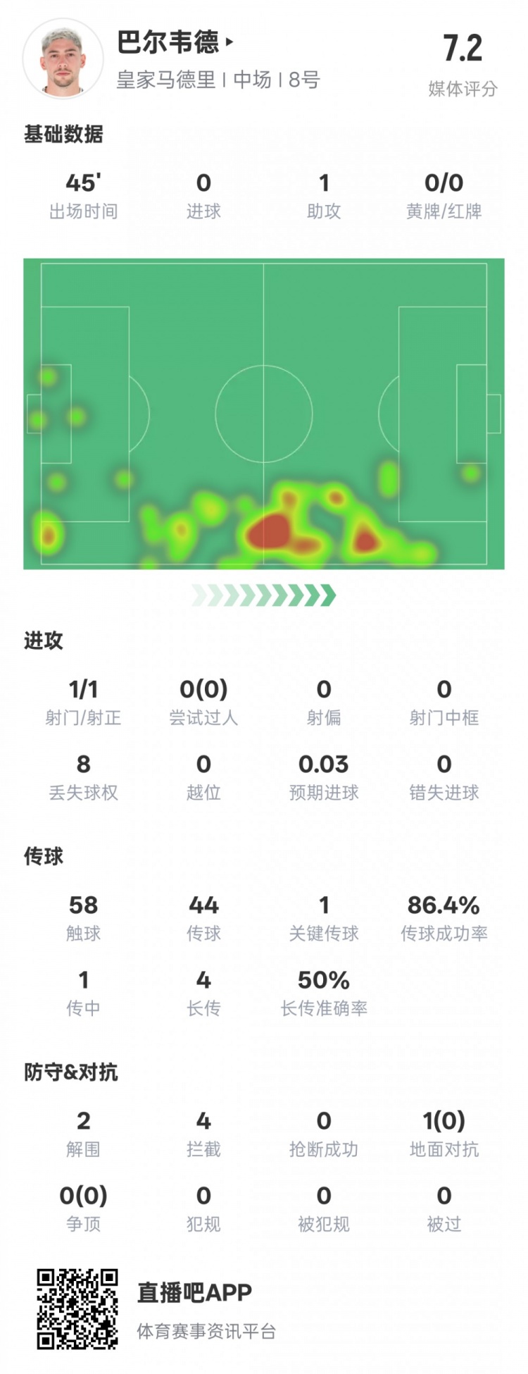  巴爾韋德半場數(shù)據(jù)：1助攻1關鍵傳球2解圍4攔截，評分7.2