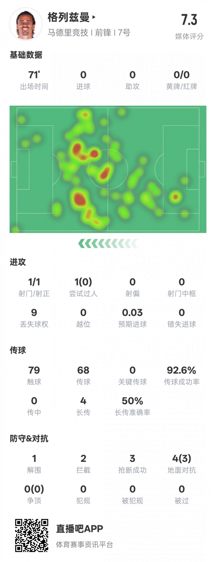  鋒衛(wèi)？格列茲曼本場數(shù)據(jù)：1解圍2攔截3搶斷，評分7.3