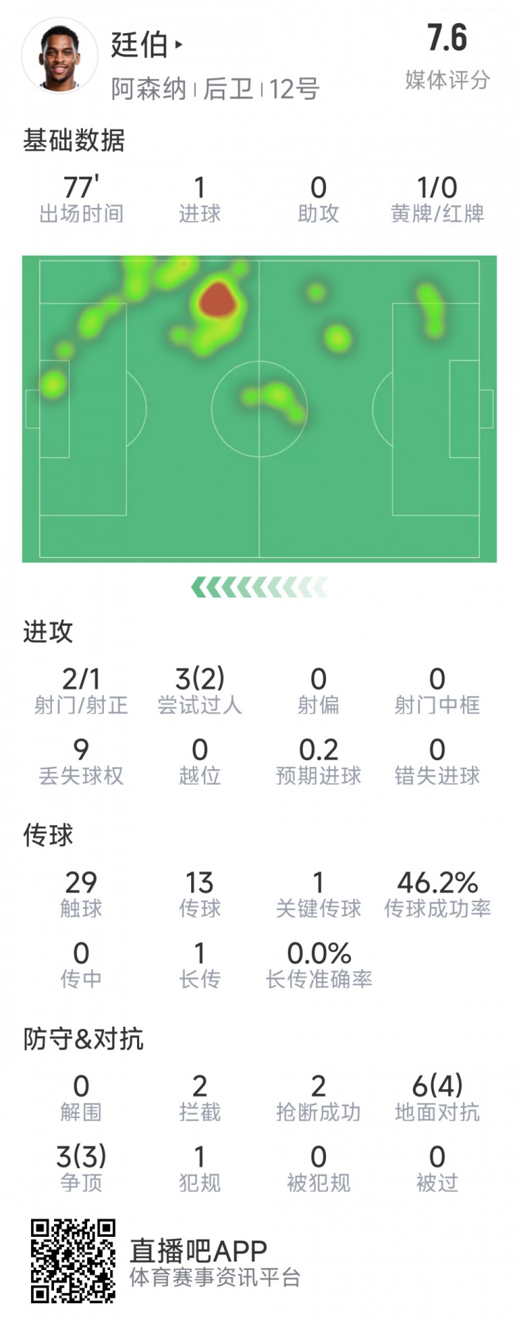  廷伯本場(chǎng)數(shù)據(jù)：1粒進(jìn)球，2次射門(mén)，2攔截，2搶斷，9對(duì)抗7成功