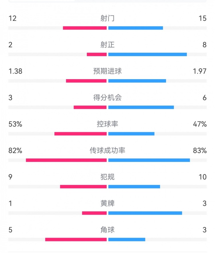  阿森納7-1埃因霍溫?cái)?shù)據(jù)：槍手8次射正打進(jìn)7球，預(yù)期進(jìn)球1.97