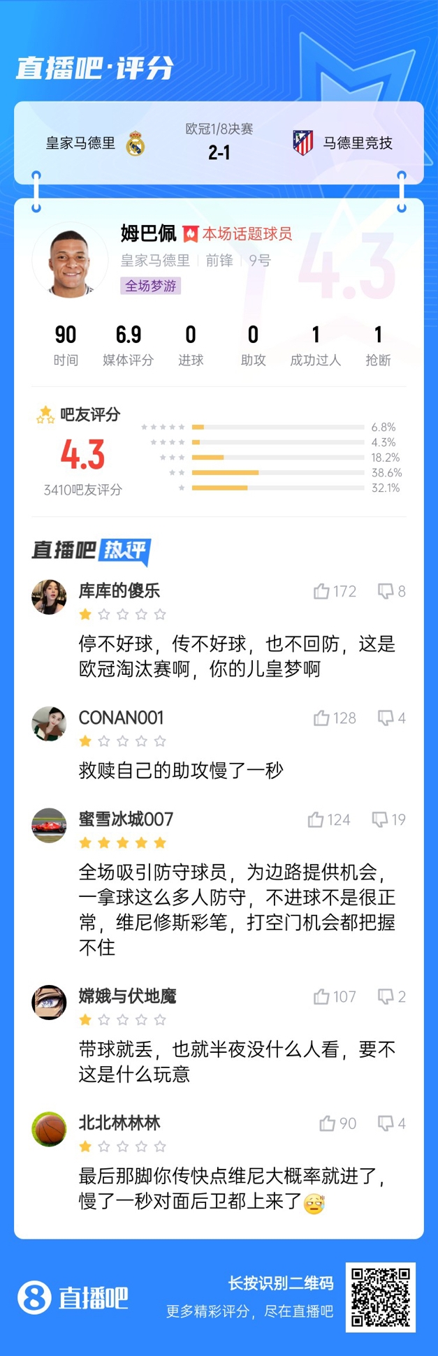  全場(chǎng)夢(mèng)游！吧友給姆巴佩打4.3分：救贖助攻慢一秒 傳不好球不回防