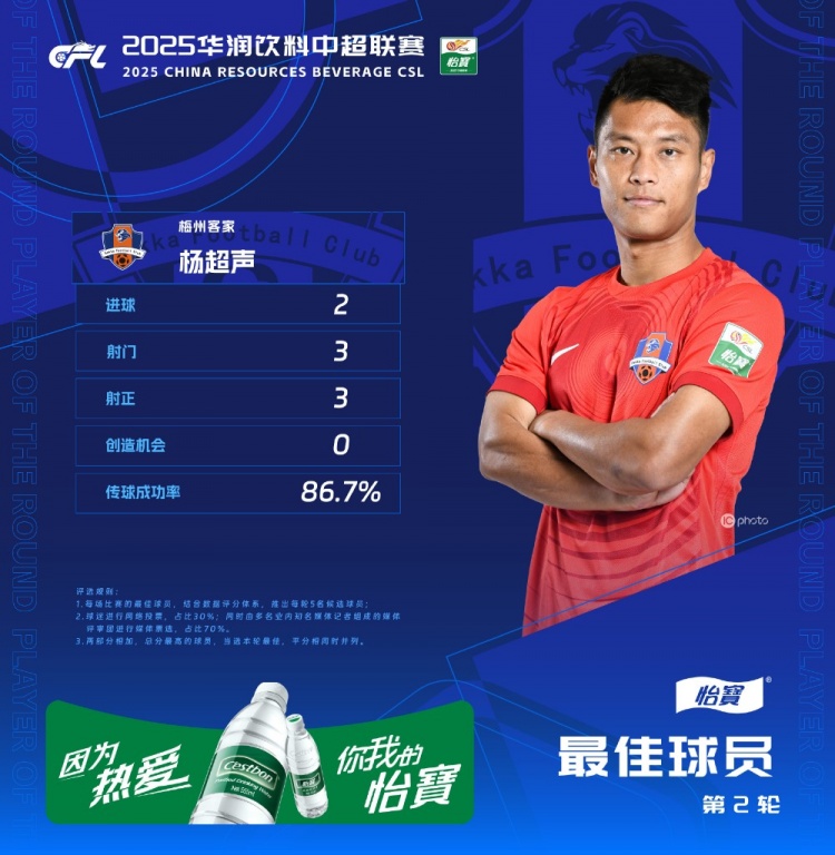  楊超聲當(dāng)選中超第2輪最佳球員，梅開二度幫助梅州客家取得首勝