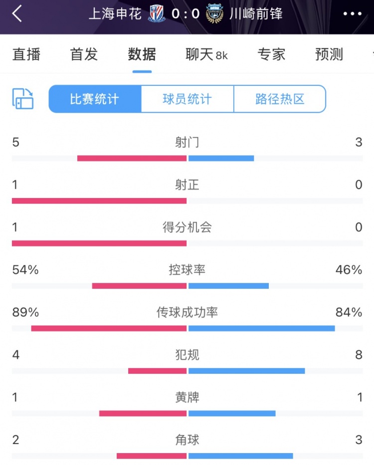  申花vs川崎半場數(shù)據(jù)：幾乎勢均力敵，射門5比3、射正1比0
