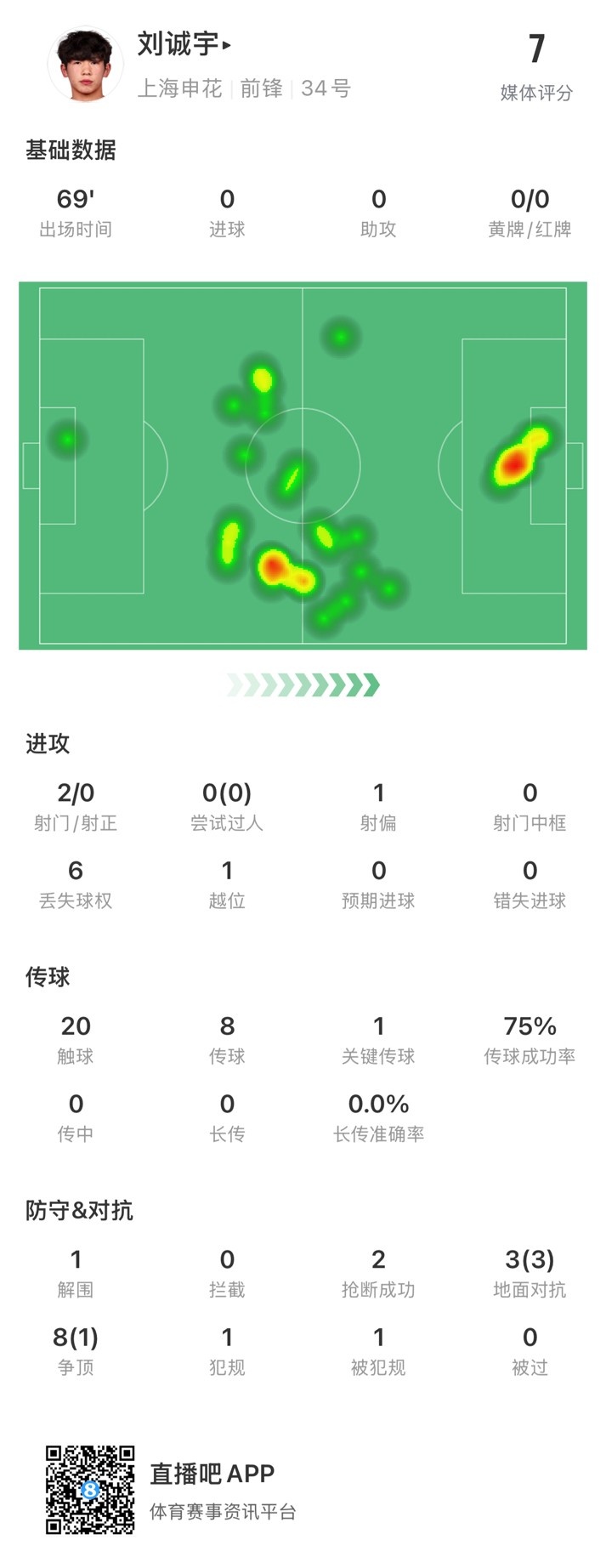  18歲劉誠宇首次先發(fā)數(shù)據(jù)：2射0正，1次關鍵傳球，獲評7分