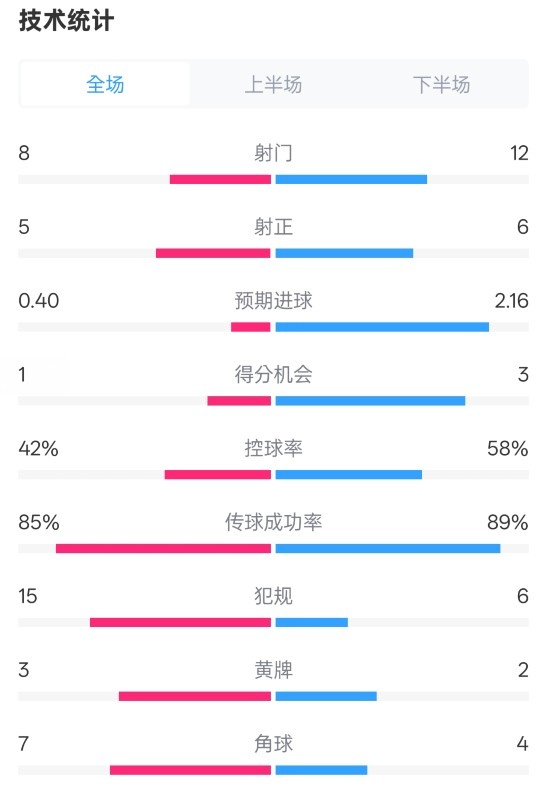 費(fèi)耶諾德0-2國米數(shù)據(jù)：射門8-12，射正5-6，控球率42%-58%