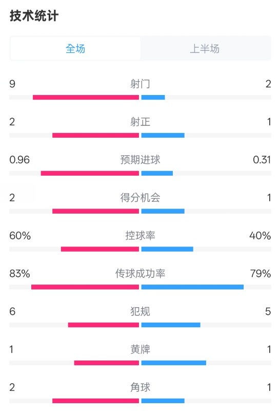  拜仁半場1-0藥廠數(shù)據(jù)：射門9-2，射正2-1，控球率60%-40%