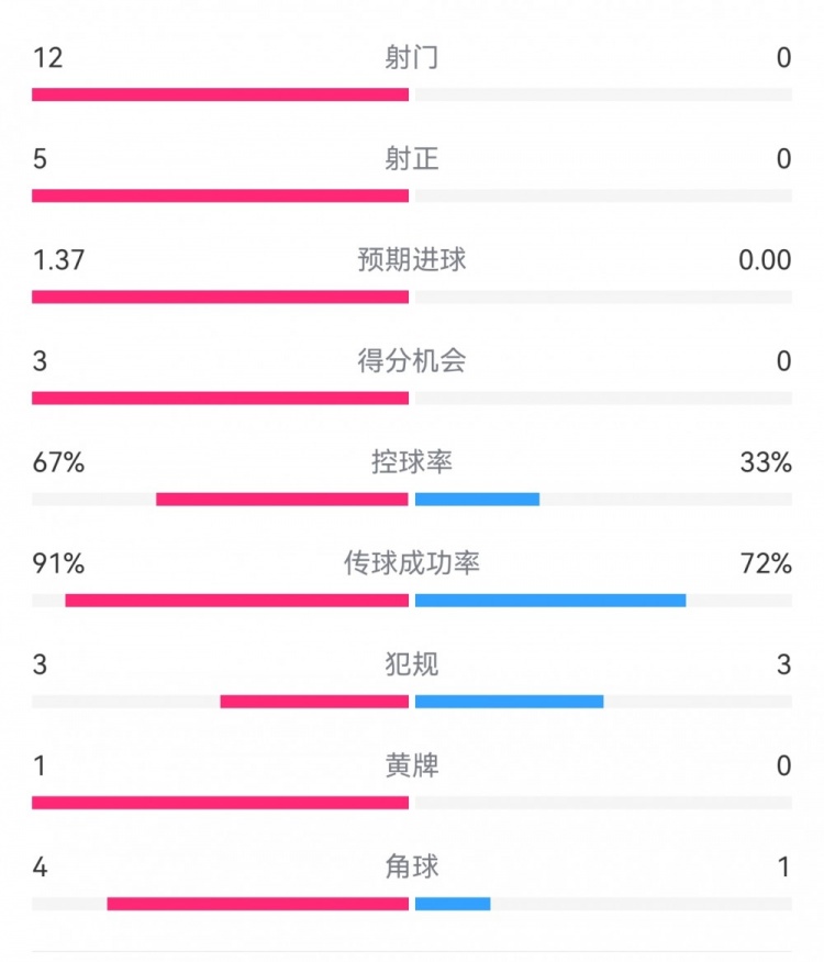  攻防戰(zhàn)！巴黎0-0利物浦半場：巴黎12射5正3次得分機會，紅軍0射門