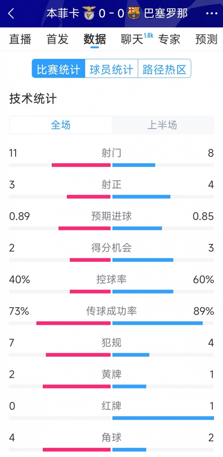  十人作戰(zhàn)，巴薩vs本菲卡半場數(shù)據(jù)：射門8-11，射正4-3