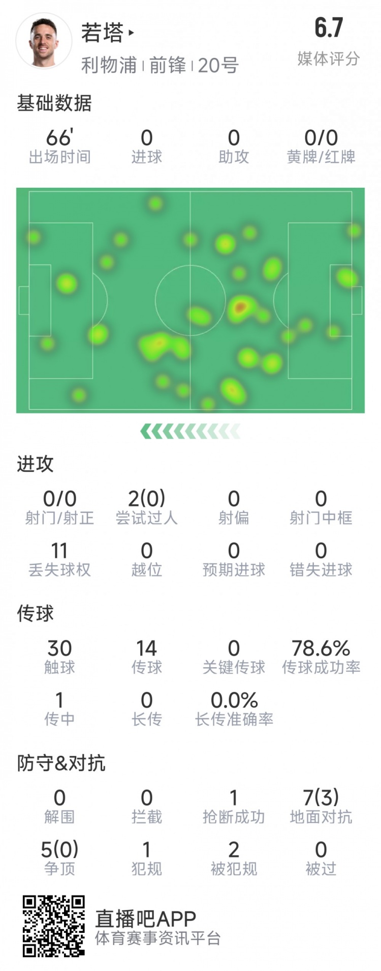  若塔本場數(shù)據(jù)：0射門，12次對抗僅3次成功，1次搶斷，評分6.7分