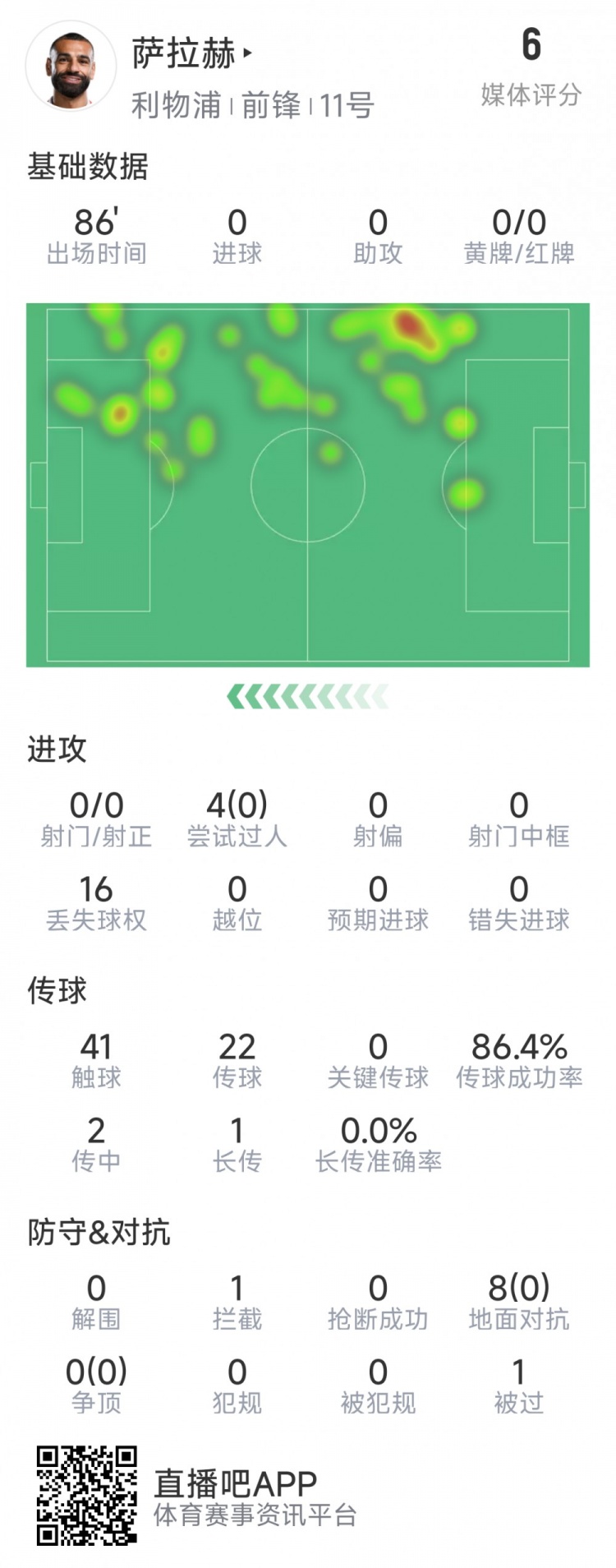  薩拉赫本場(chǎng)數(shù)據(jù)：射門&關(guān)鍵傳球多項(xiàng)掛零，8次對(duì)抗無一次成功