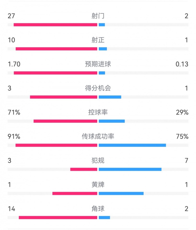  這就是足球！巴黎0-1利物浦：巴黎27射14角球無果，紅軍2射1進(jìn)球