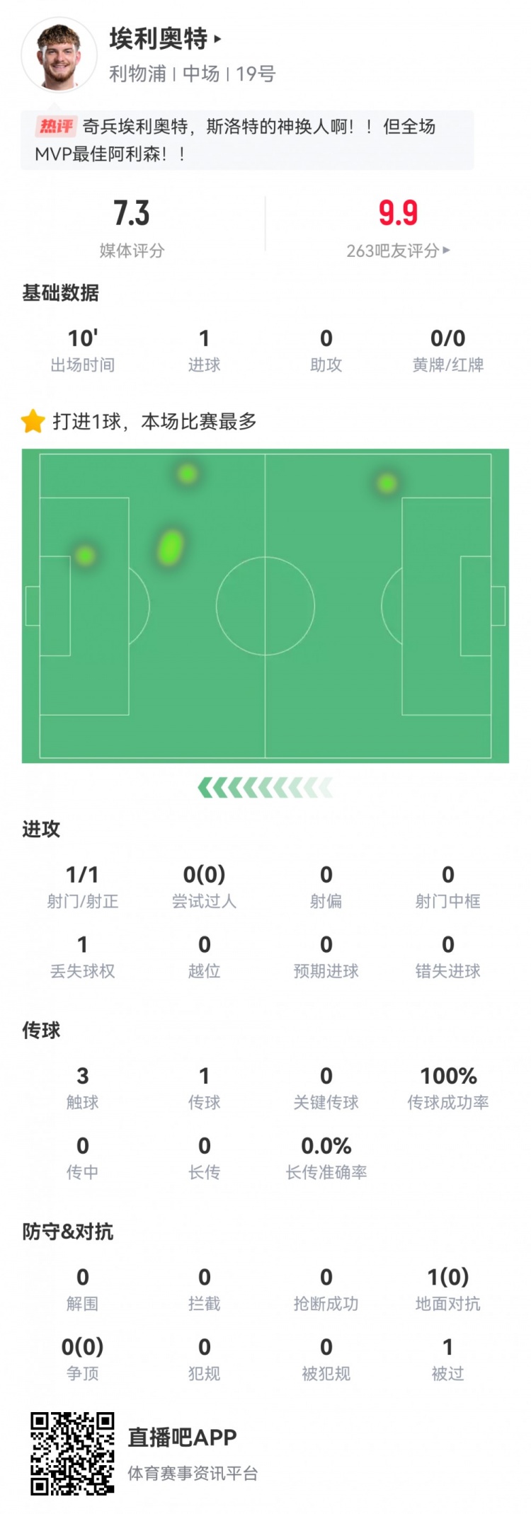  神兵天降！埃利奧特?cái)?shù)據(jù)：替補(bǔ)10分鐘，首次觸球即絕殺，評(píng)分7.3