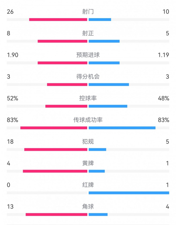  十人巴薩1-0本菲卡：射門(mén)10-26，射正5-8，犯規(guī)5-18，角球4-13