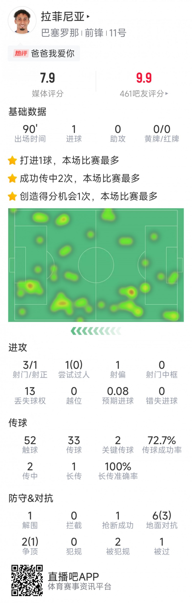  拉菲尼亞本場數(shù)據(jù)：打進(jìn)唯一進(jìn)球，3次射門，2次關(guān)鍵傳球