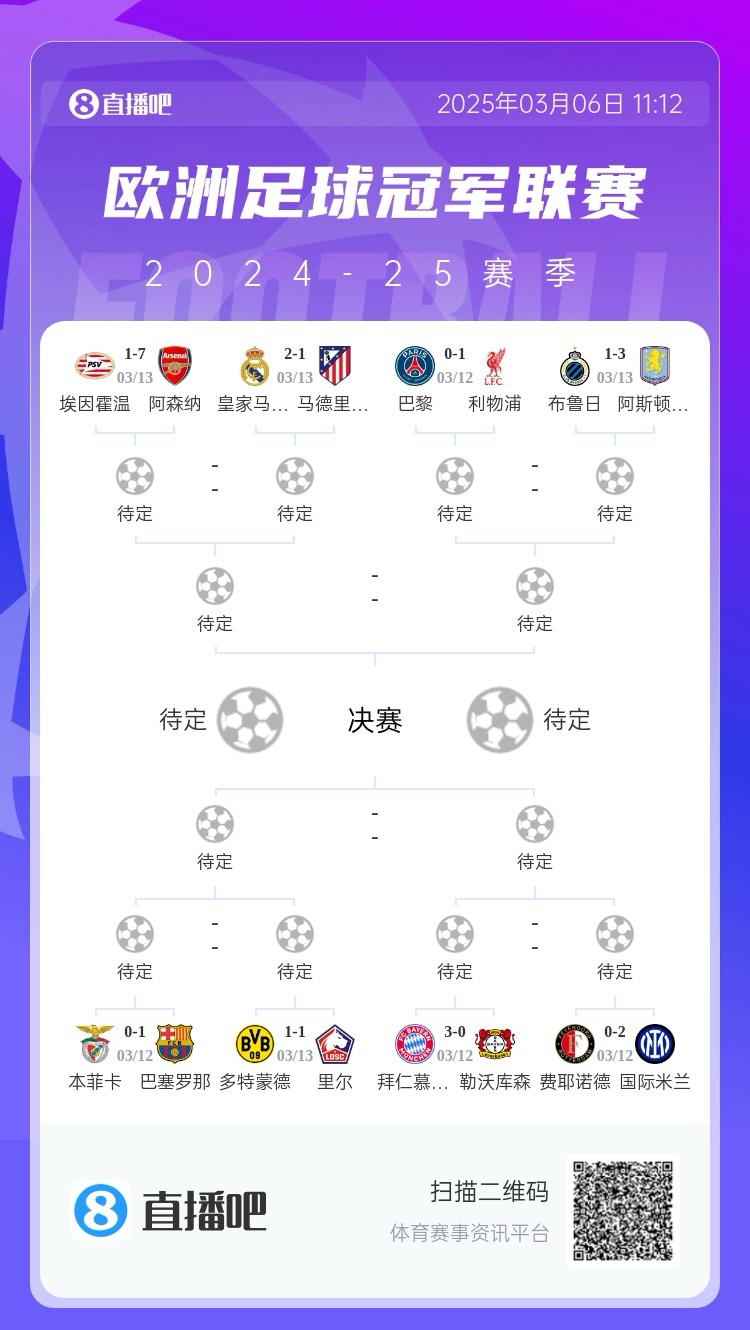  三英戰(zhàn)馬德里？英超3隊首回合全勝，槍手已穩(wěn)&維拉紅軍占先機
