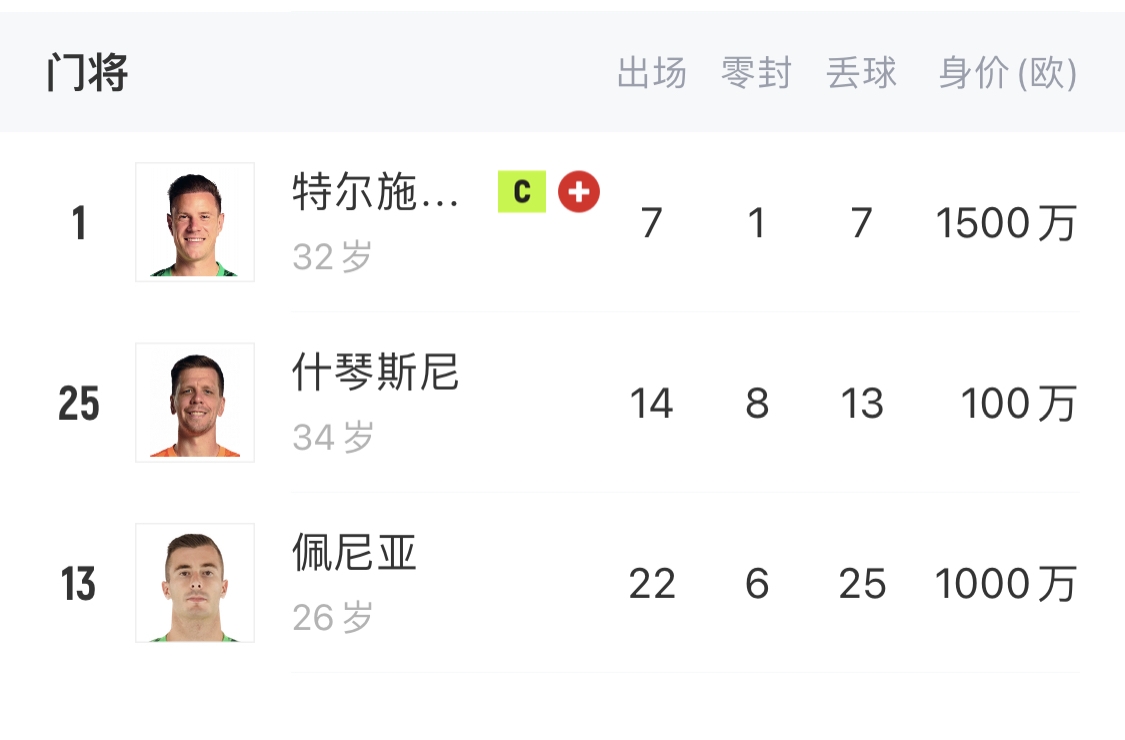  如何抉擇？一門特獅32歲，佩尼亞26歲，34歲什琴斯尼合同6月到期