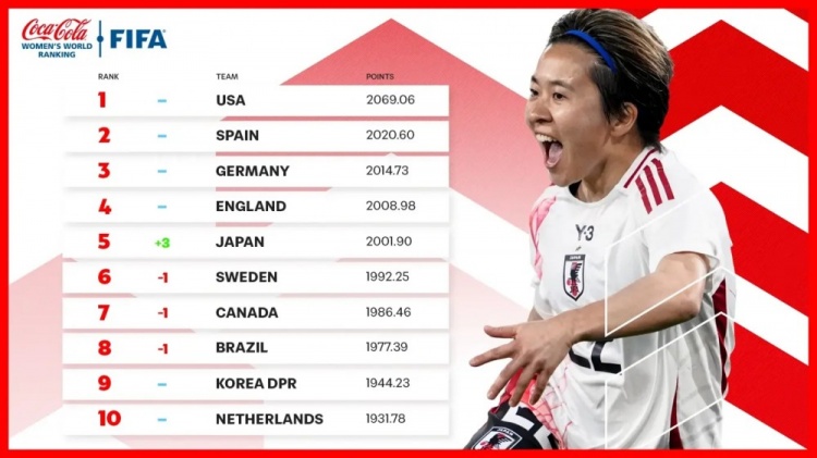  新一期女足排名：中國女足仍列第17、日本升至第5、美國居首