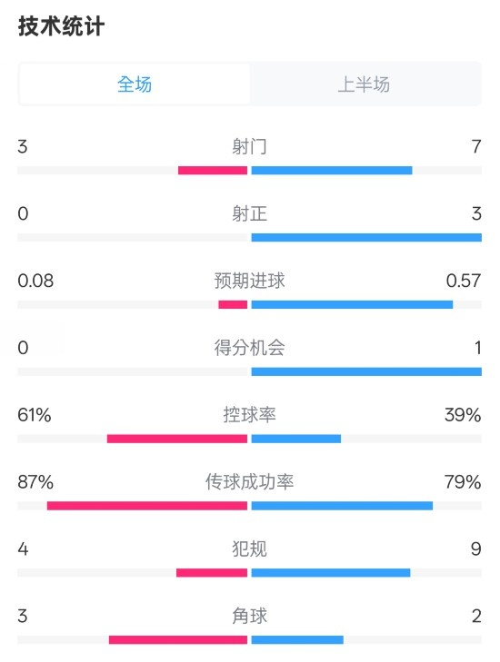  皇社半場0-0曼聯(lián)數(shù)據(jù)：射門3-7，射正0-3，控球率61%-39%