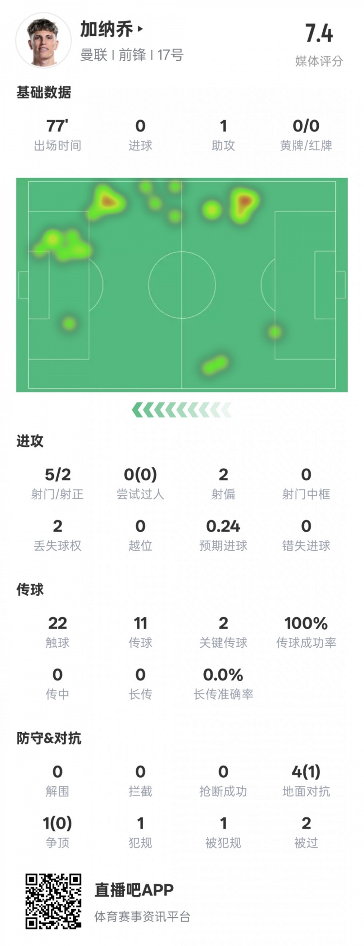  加納喬本場數(shù)據(jù)：1助攻2關(guān)鍵傳球&傳球成功率100%，評分7.4