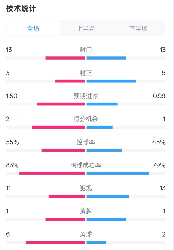  皇社1-1曼聯(lián)全場(chǎng)數(shù)據(jù)：射門13-13，射正3-5，控球率55%-45%