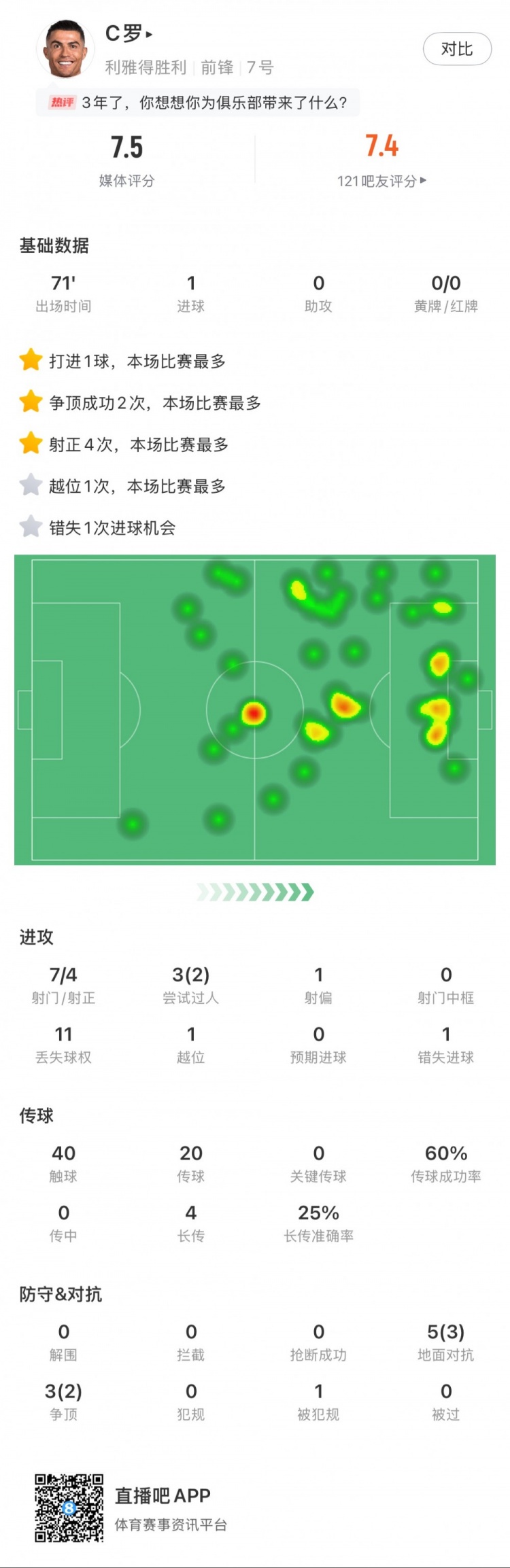  C羅全場數(shù)據(jù)：打進(jìn)1球，7次射門4次射正，2次成功過人
