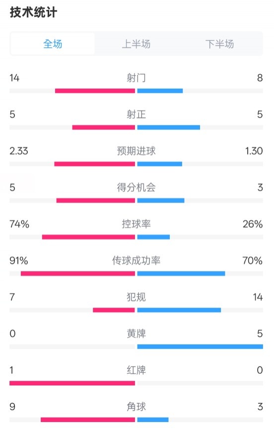  拜仁2-3波鴻全場(chǎng)數(shù)據(jù)：射門(mén)14-8，射正5-5，控球74%-26%，紅牌1-0