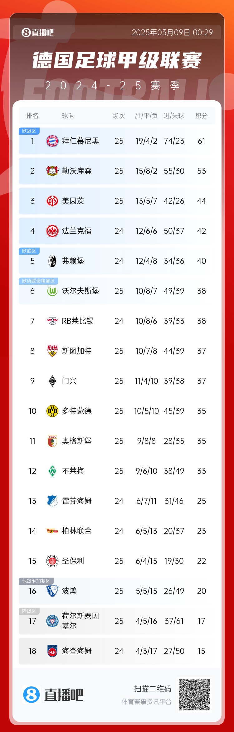  集體翻車！德甲積分榜：拜仁仍居榜首，藥廠落后8分第2，多特第10