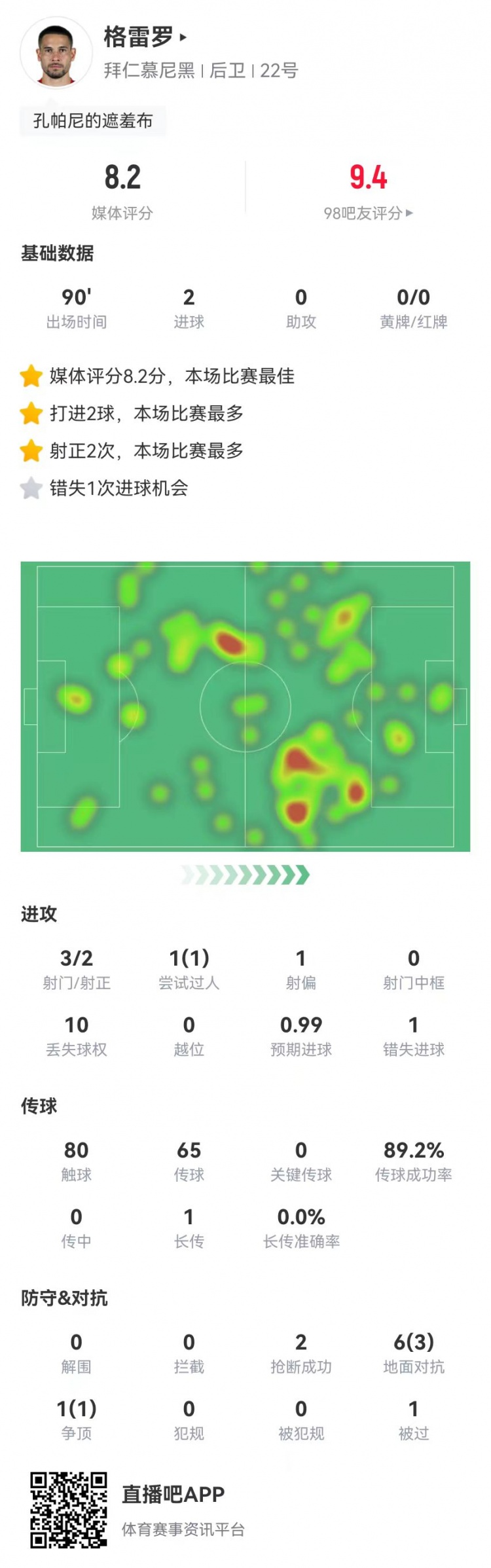  格雷羅本場3射2正進2球+1失良機 7對抗4成功，8.2分全場最高