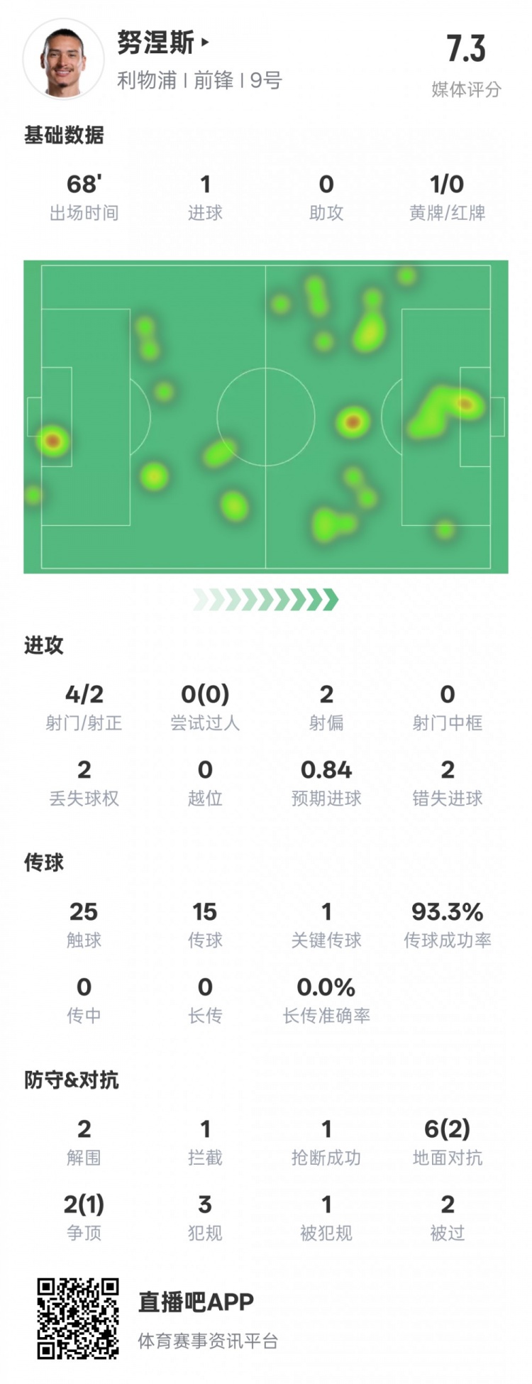  努涅斯本場數據：1進球1關鍵傳球2錯失進球機會，評分7.3
