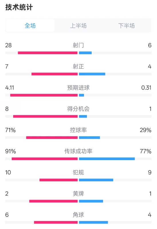  利物浦3-1南安普頓數(shù)據(jù)：射門28-6，射正7-4，控球率71%-29%