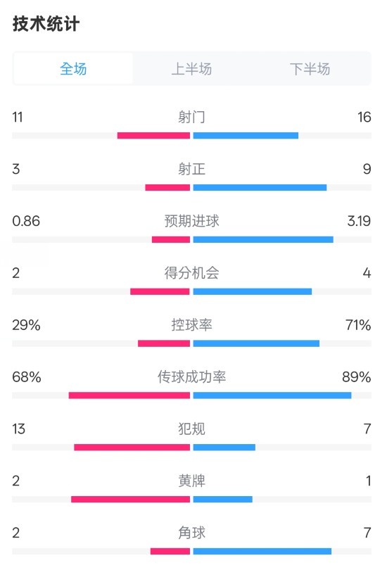  萊切2-3米蘭全場數(shù)據(jù)：射門11-16，射正3-9，控球率29%-71%