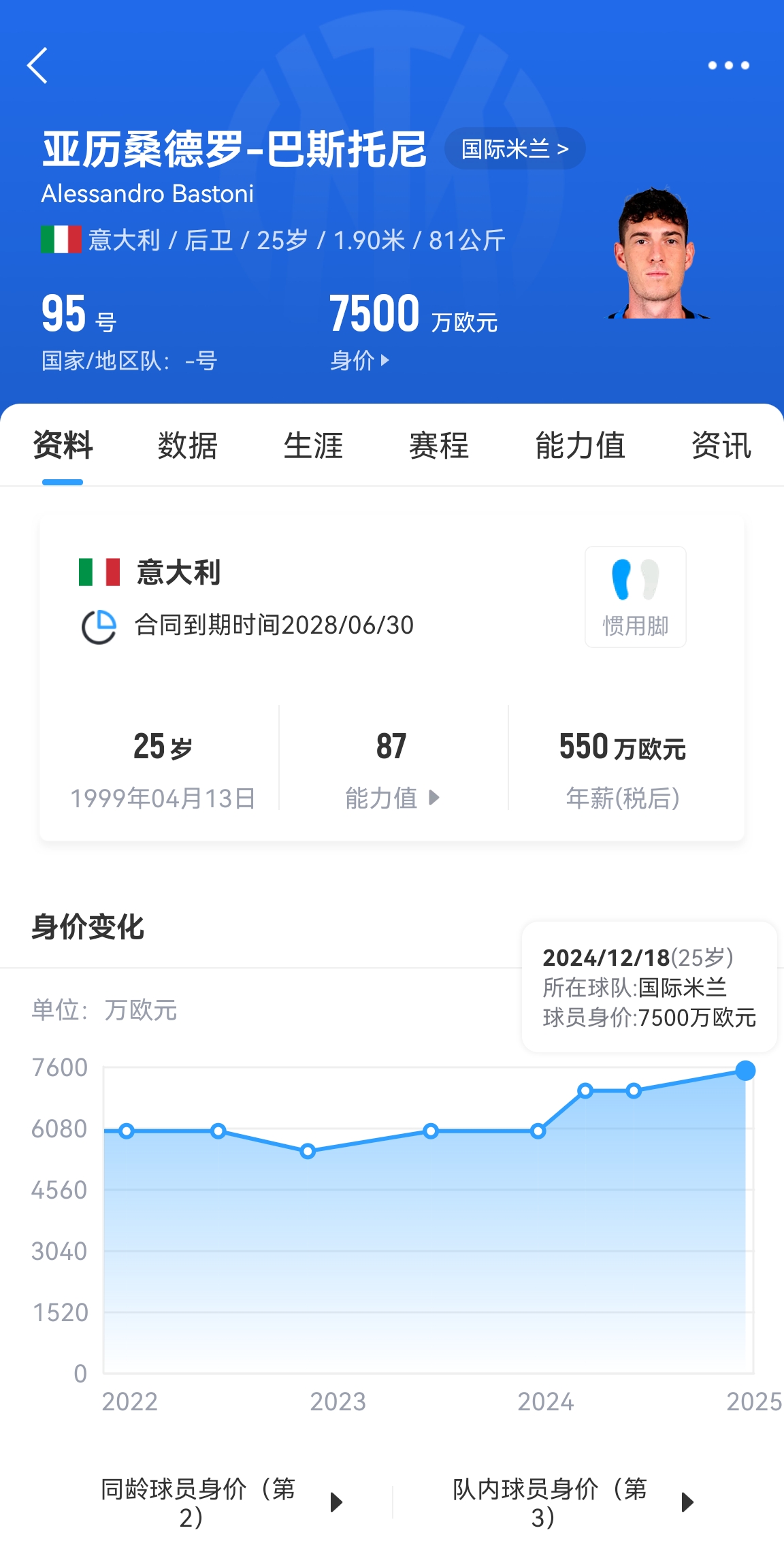  25歲身價7500萬！巴斯托尼83分鐘人球分過奔襲策動，圖拉姆失空門