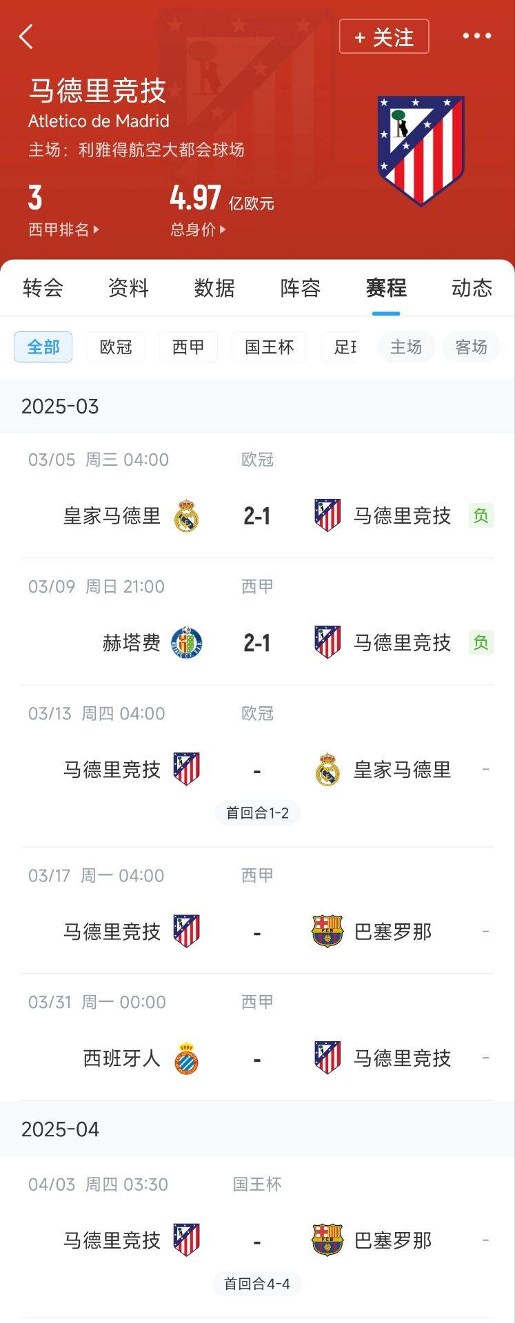  心累…??馬競魔鬼賽程連吃2敗，之后4場3戰(zhàn)：皇馬+巴薩+巴薩