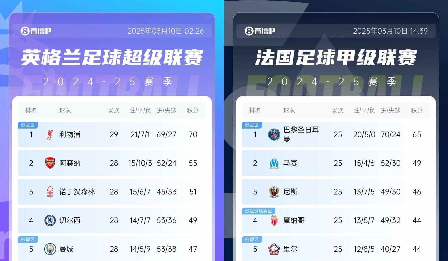  還有高手？槍手掉鏈子紅軍15分領(lǐng)跑，馬賽等隊(duì)掉鏈子巴黎16分領(lǐng)跑