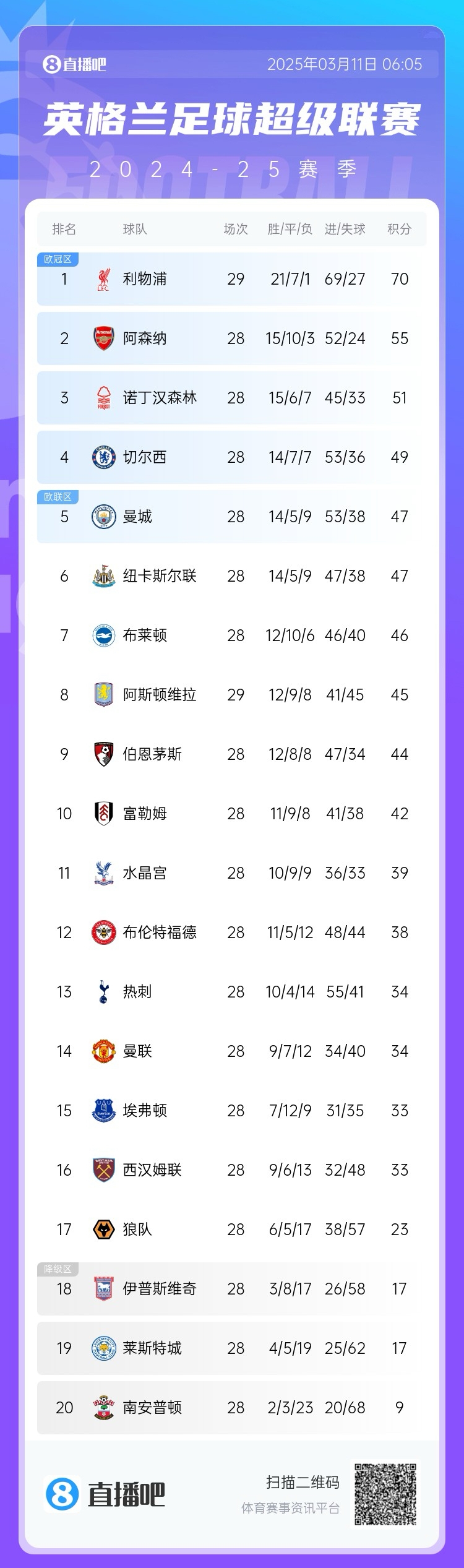  爭四白熱化！英超積分榜：紐卡積分追平曼城，第4至第10只差7分