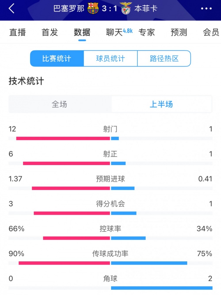  巴薩vs本菲卡半場數(shù)據(jù)：射門12-1，射正6-1，控球率66%-34%