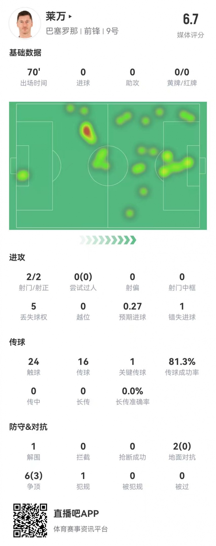  狀態(tài)不佳！萊萬本場2射2正1失良機 8對抗3成功 獲評6.7分