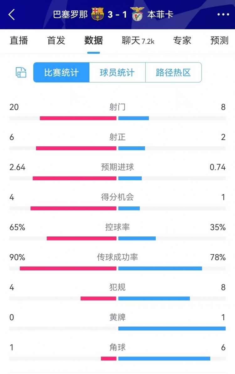  巴薩vs本菲卡數(shù)據(jù)：射門20-8、射正6-2、得分機會4-1、角球1-6