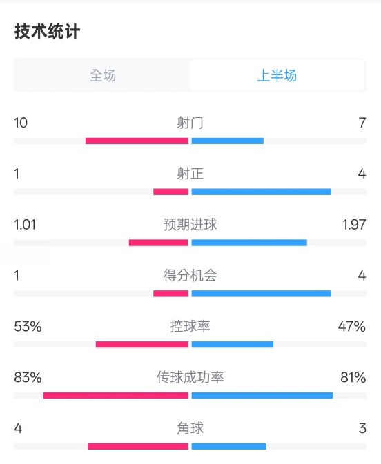  利物浦半場0-1巴黎數(shù)據(jù)：射門10-7，射正1-4，犯規(guī)5-0