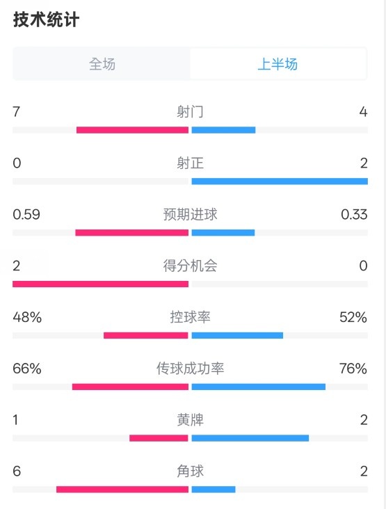  藥廠半場0-0拜仁數(shù)據(jù)：射門7-4，射正0-2，控球率48%-52%