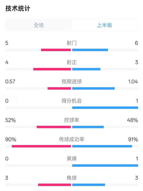 國米半場1-1費耶諾德數(shù)據(jù)：射門5-6，射正4-3，控球率52%-48%