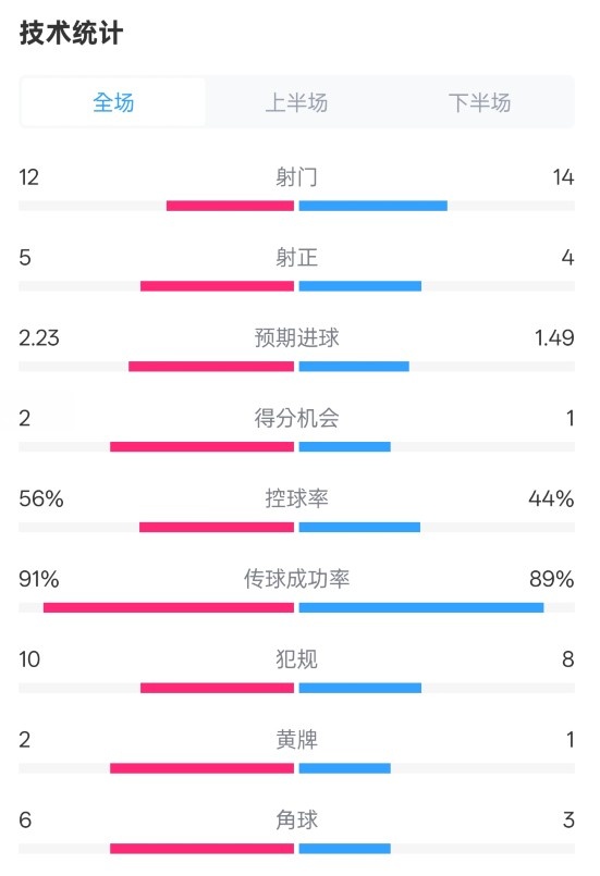  國(guó)米2-1費(fèi)耶諾德全場(chǎng)數(shù)據(jù)：射門(mén)12-14，射正5-4，控球率56%-44%