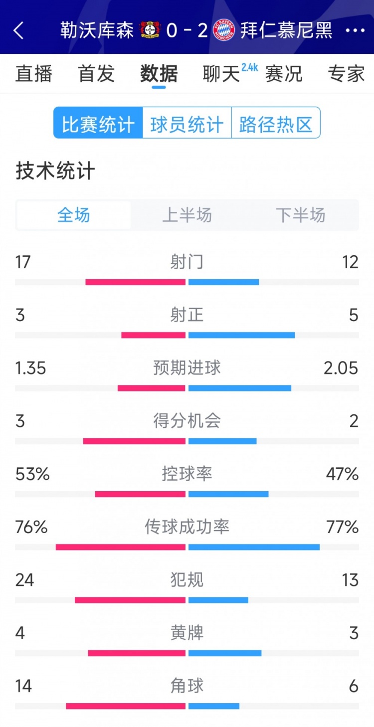  效率致勝，拜仁2-0勒沃庫森全場數(shù)據(jù)：射門12-17，射正5-3